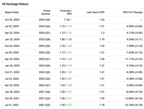 Verizon Stock (NYSE:VZ): Still a Dividend Powerhouse Despite Q2 ...